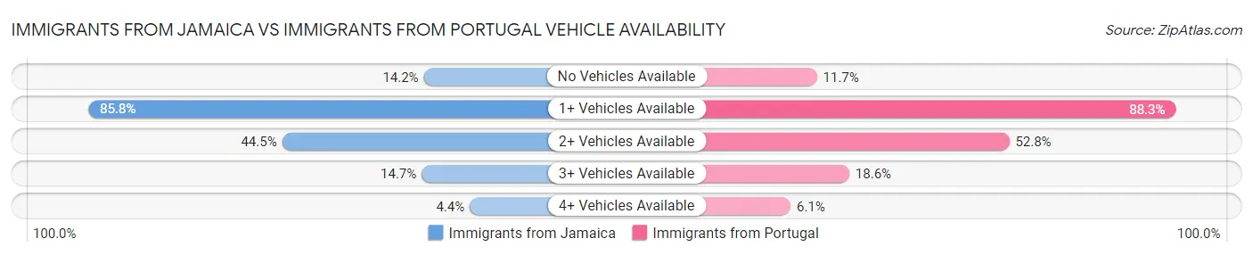 Immigrants from Jamaica vs Immigrants from Portugal Vehicle Availability