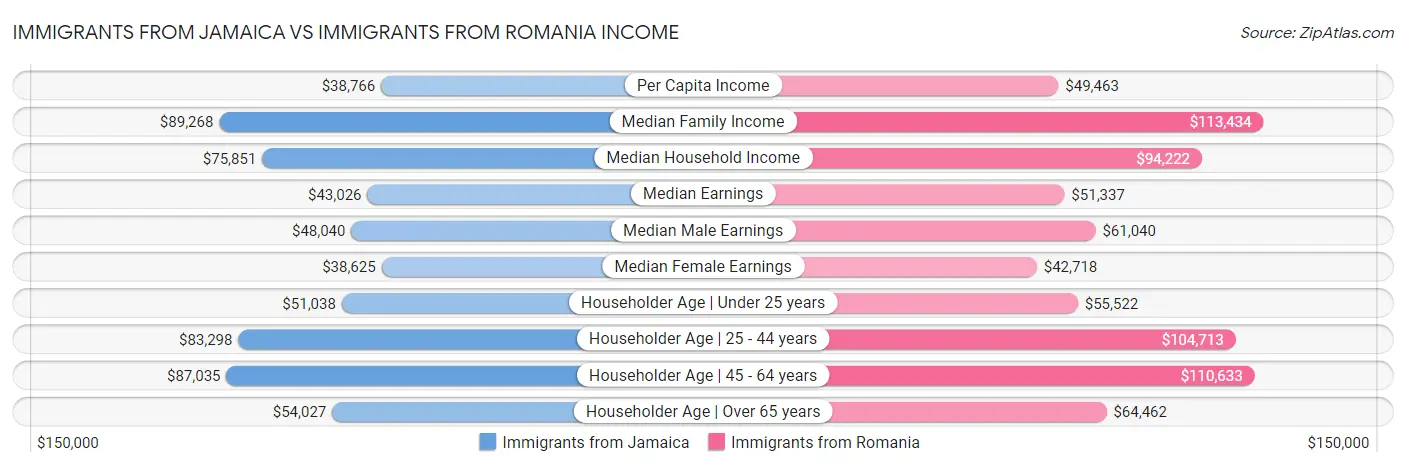 Immigrants from Jamaica vs Immigrants from Romania Income