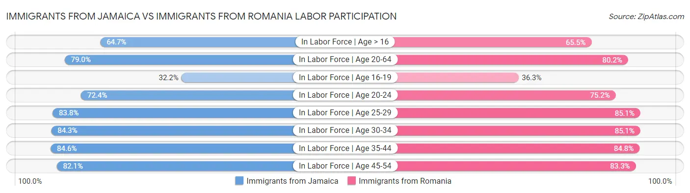 Immigrants from Jamaica vs Immigrants from Romania Labor Participation