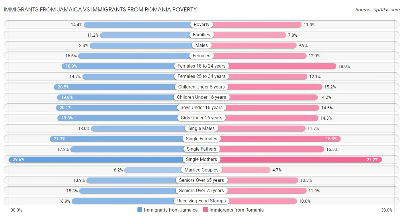 Immigrants from Jamaica vs Immigrants from Romania Poverty