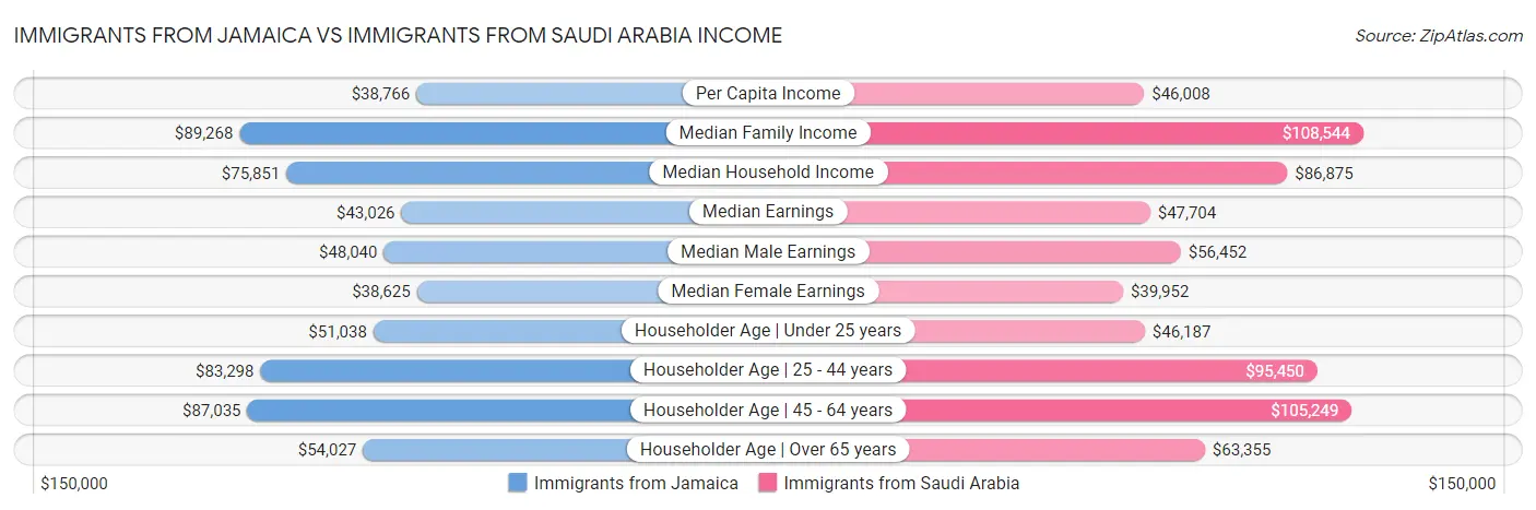 Immigrants from Jamaica vs Immigrants from Saudi Arabia Income