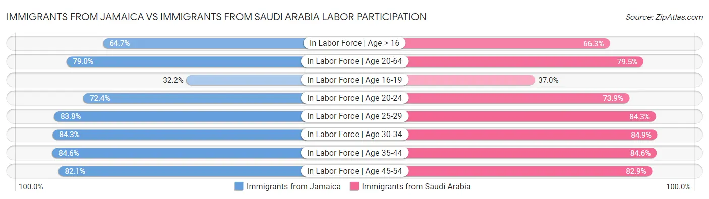 Immigrants from Jamaica vs Immigrants from Saudi Arabia Labor Participation