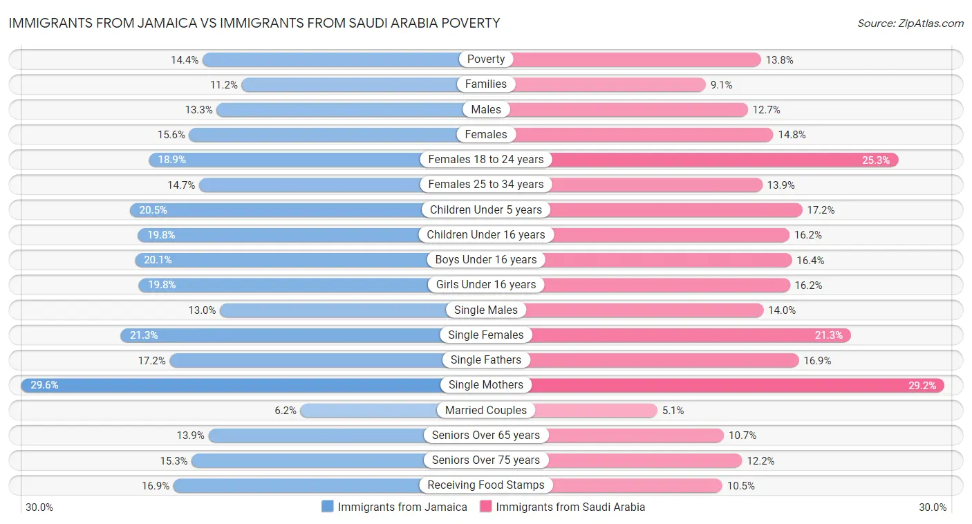 Immigrants from Jamaica vs Immigrants from Saudi Arabia Poverty