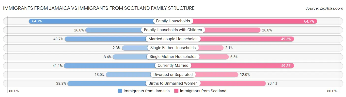 Immigrants from Jamaica vs Immigrants from Scotland Family Structure