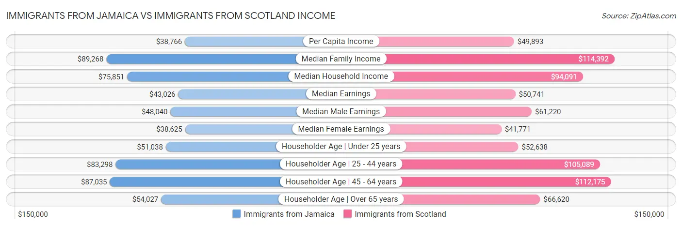 Immigrants from Jamaica vs Immigrants from Scotland Income