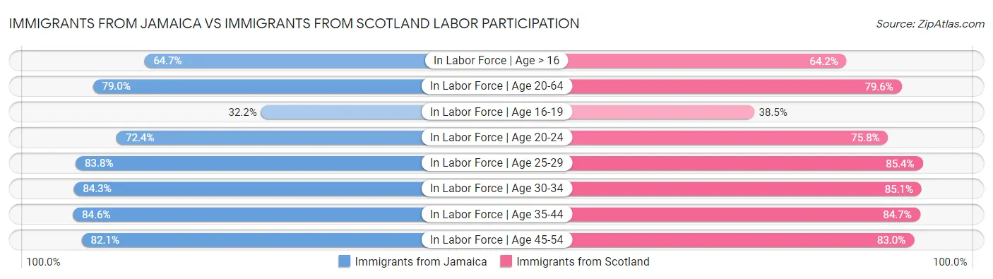 Immigrants from Jamaica vs Immigrants from Scotland Labor Participation
