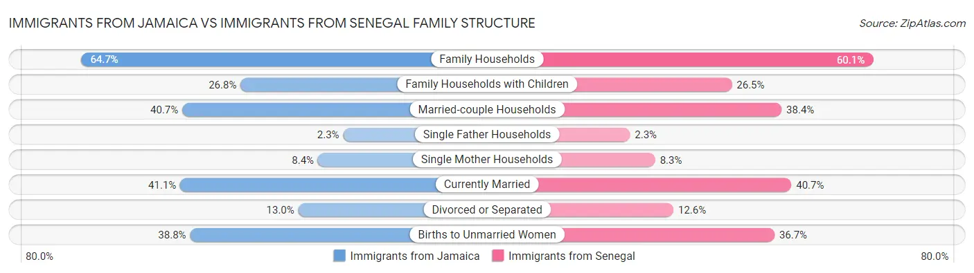 Immigrants from Jamaica vs Immigrants from Senegal Family Structure
