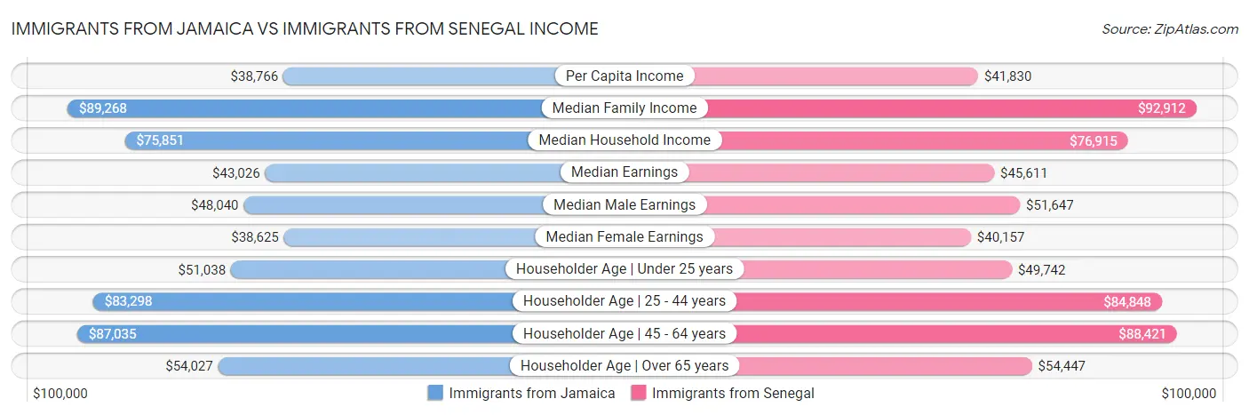 Immigrants from Jamaica vs Immigrants from Senegal Income
