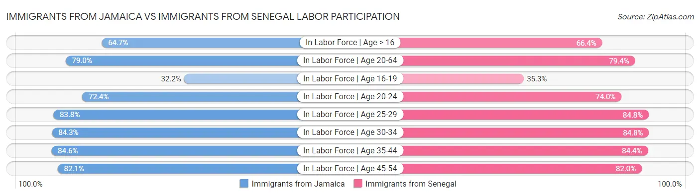 Immigrants from Jamaica vs Immigrants from Senegal Labor Participation