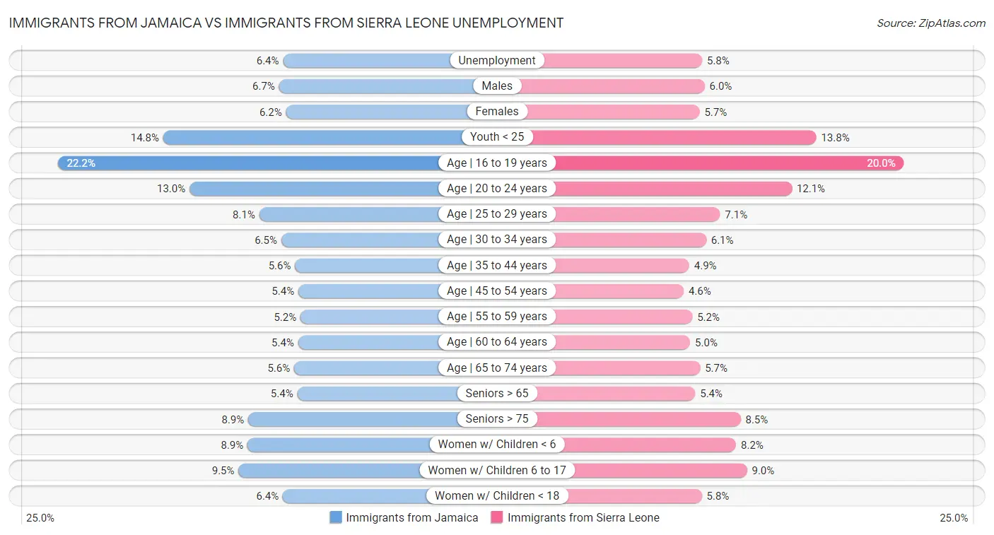 Immigrants from Jamaica vs Immigrants from Sierra Leone Unemployment