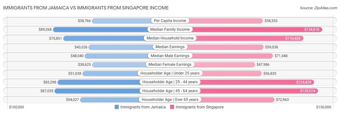 Immigrants from Jamaica vs Immigrants from Singapore Income