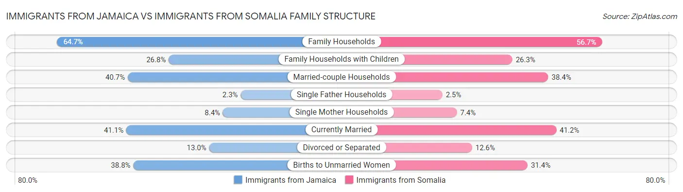 Immigrants from Jamaica vs Immigrants from Somalia Family Structure