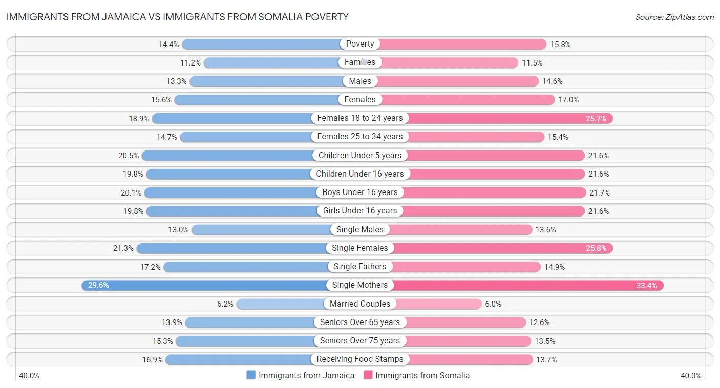 Immigrants from Jamaica vs Immigrants from Somalia Poverty