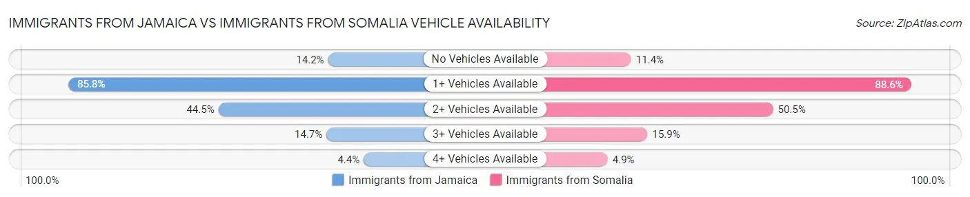 Immigrants from Jamaica vs Immigrants from Somalia Vehicle Availability