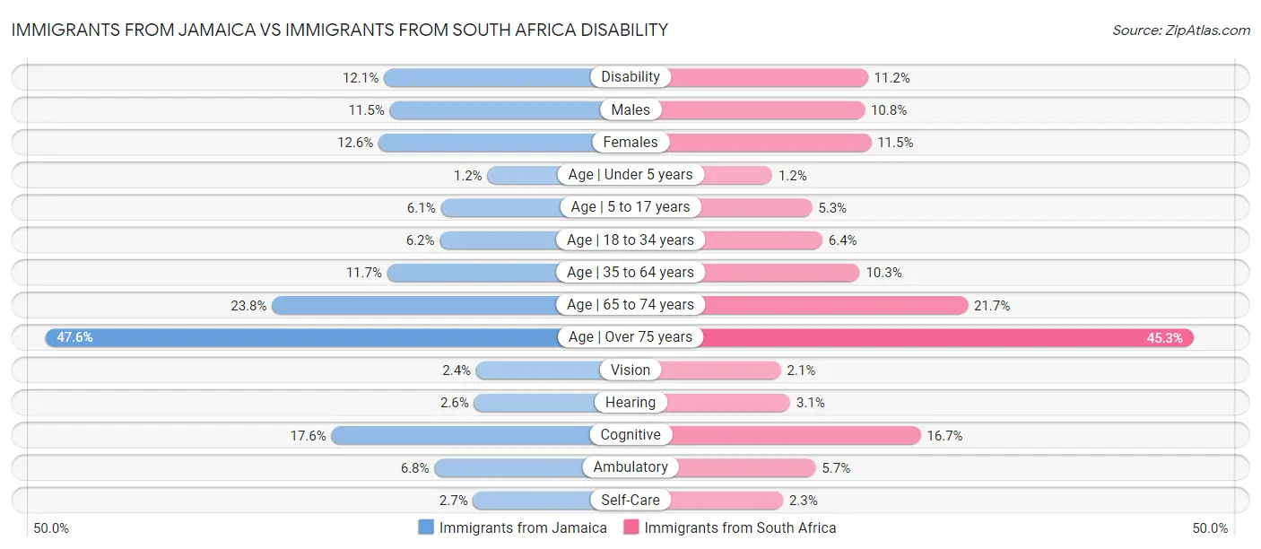 Immigrants from Jamaica vs Immigrants from South Africa Disability