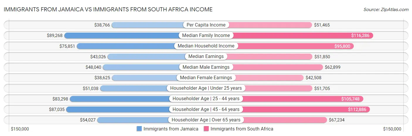Immigrants from Jamaica vs Immigrants from South Africa Income