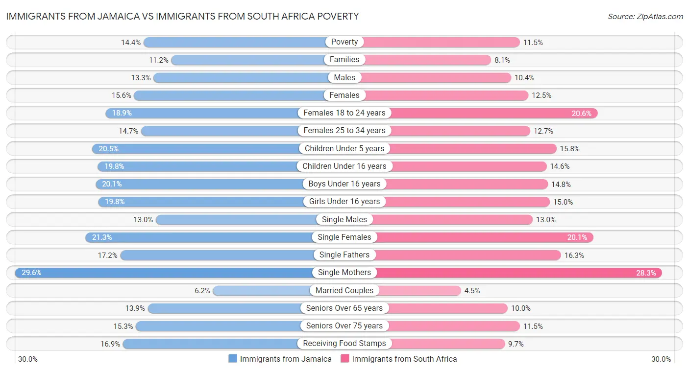 Immigrants from Jamaica vs Immigrants from South Africa Poverty