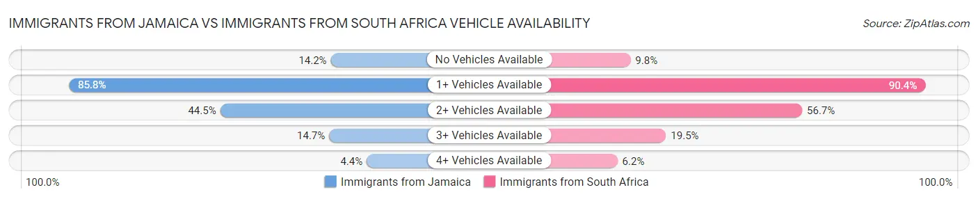 Immigrants from Jamaica vs Immigrants from South Africa Vehicle Availability