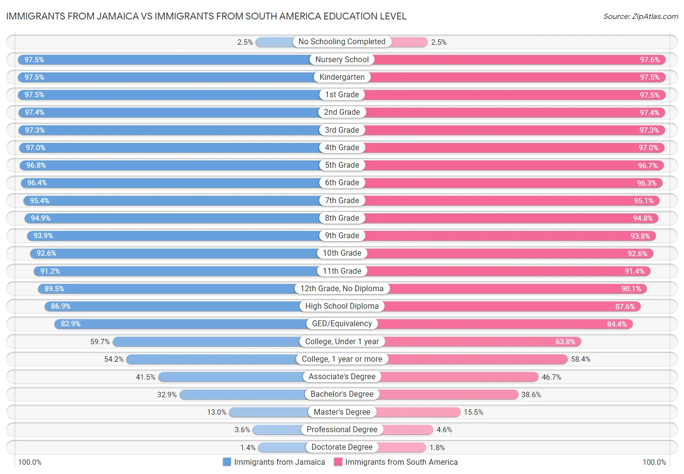 Immigrants from Jamaica vs Immigrants from South America Education Level