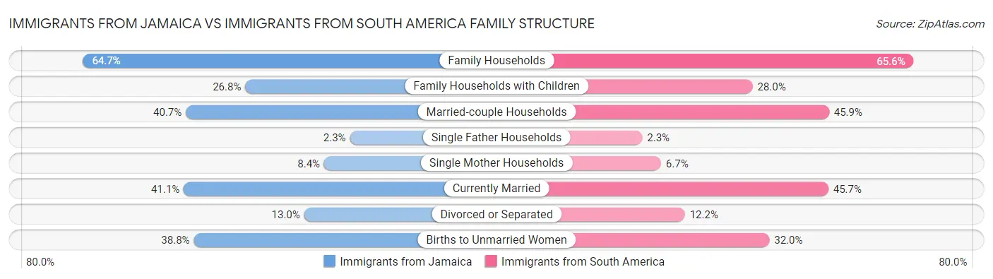 Immigrants from Jamaica vs Immigrants from South America Family Structure