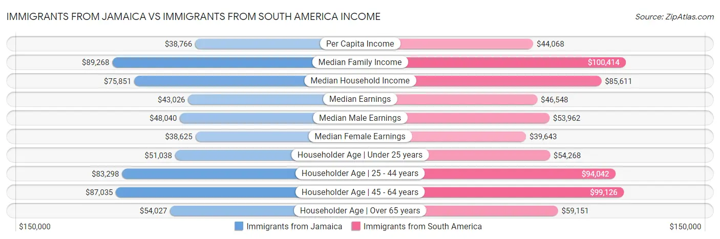 Immigrants from Jamaica vs Immigrants from South America Income