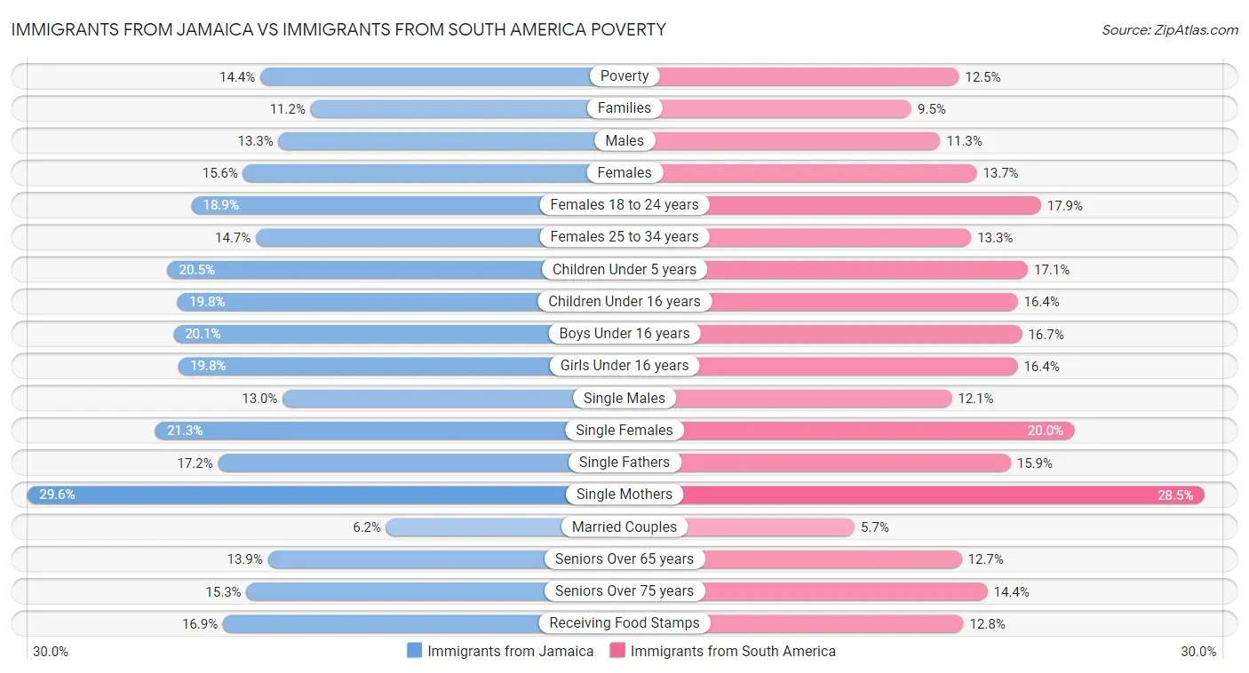 Immigrants from Jamaica vs Immigrants from South America Poverty