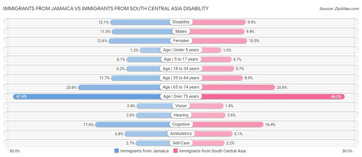 Immigrants from Jamaica vs Immigrants from South Central Asia Disability