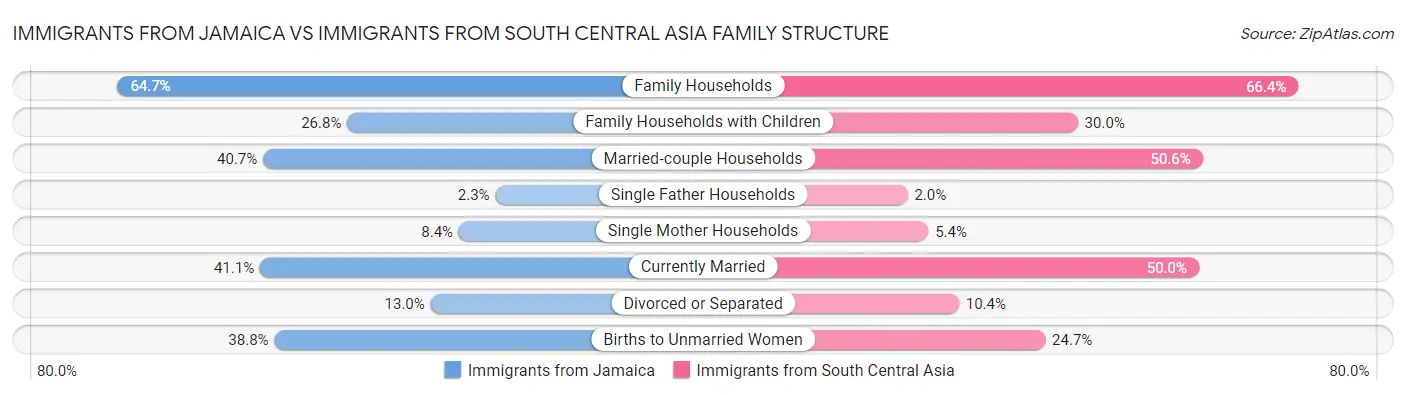 Immigrants from Jamaica vs Immigrants from South Central Asia Family Structure