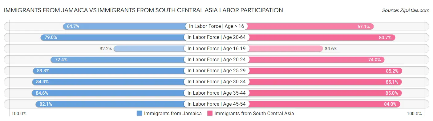 Immigrants from Jamaica vs Immigrants from South Central Asia Labor Participation