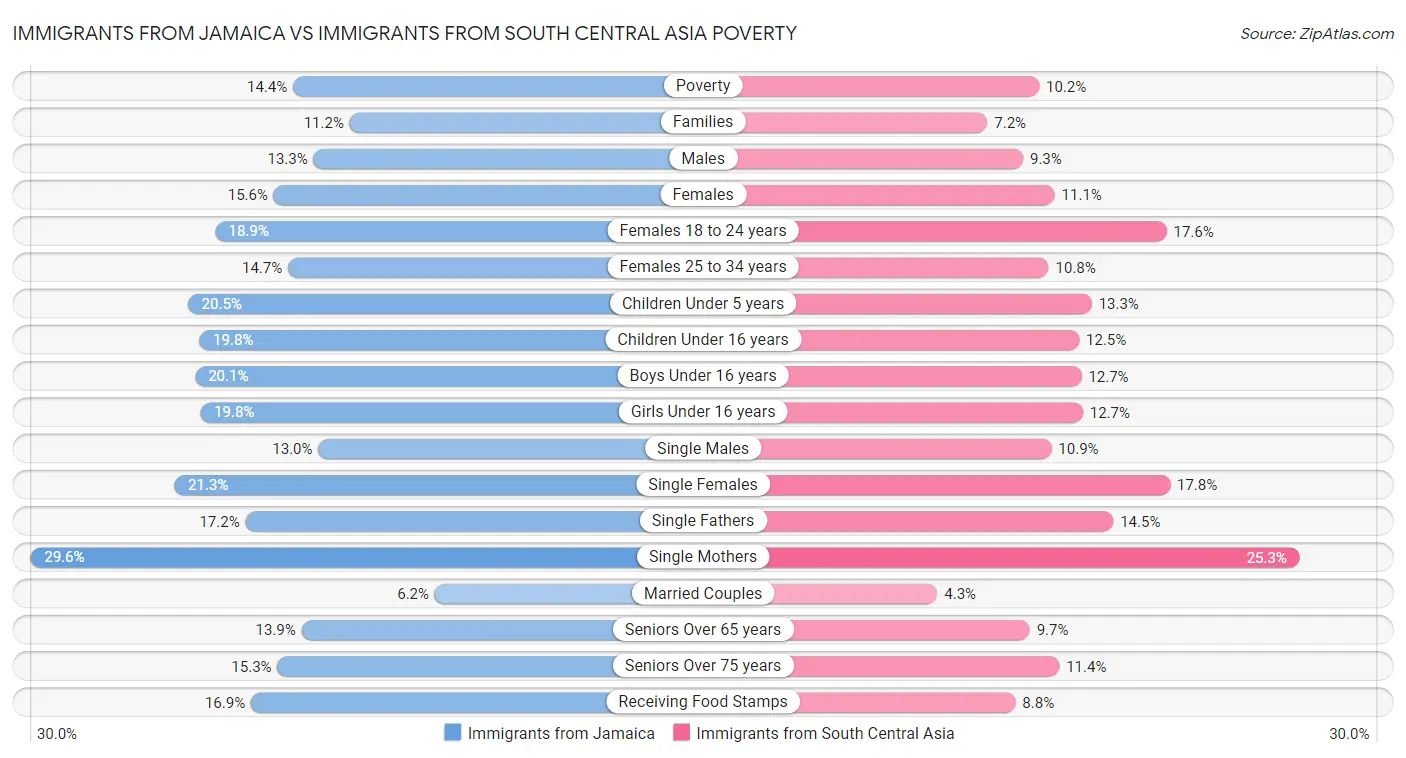 Immigrants from Jamaica vs Immigrants from South Central Asia Poverty