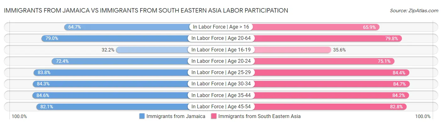 Immigrants from Jamaica vs Immigrants from South Eastern Asia Labor Participation