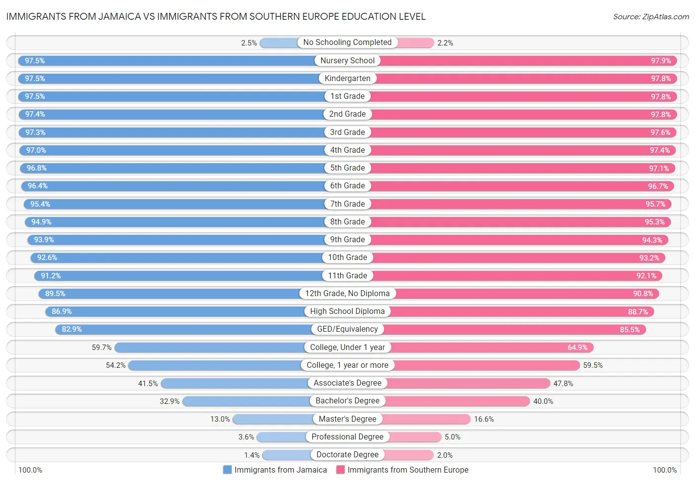 Immigrants from Jamaica vs Immigrants from Southern Europe Education Level