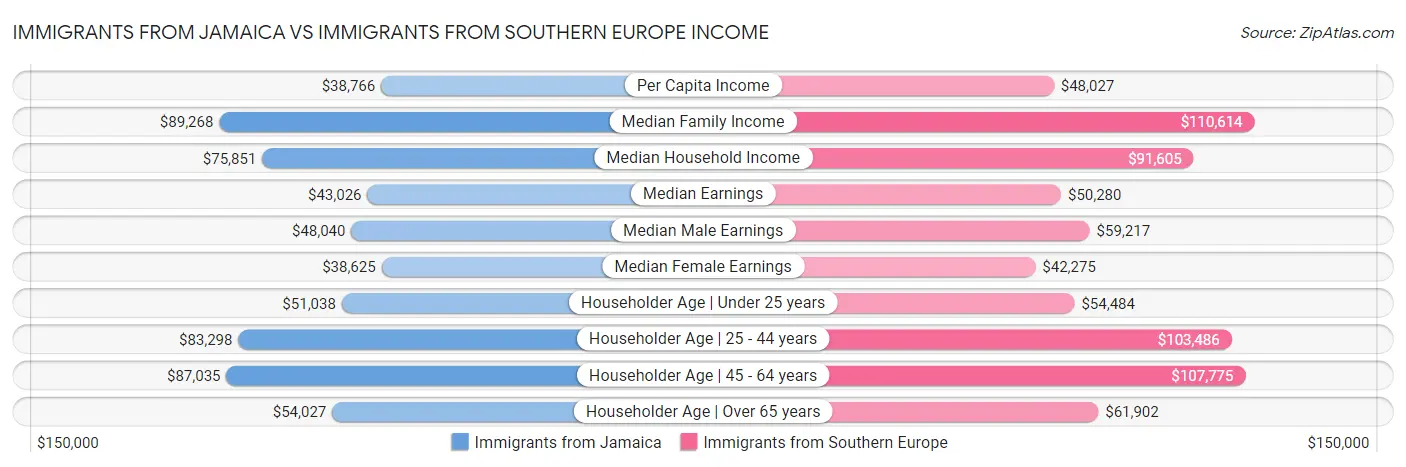 Immigrants from Jamaica vs Immigrants from Southern Europe Income