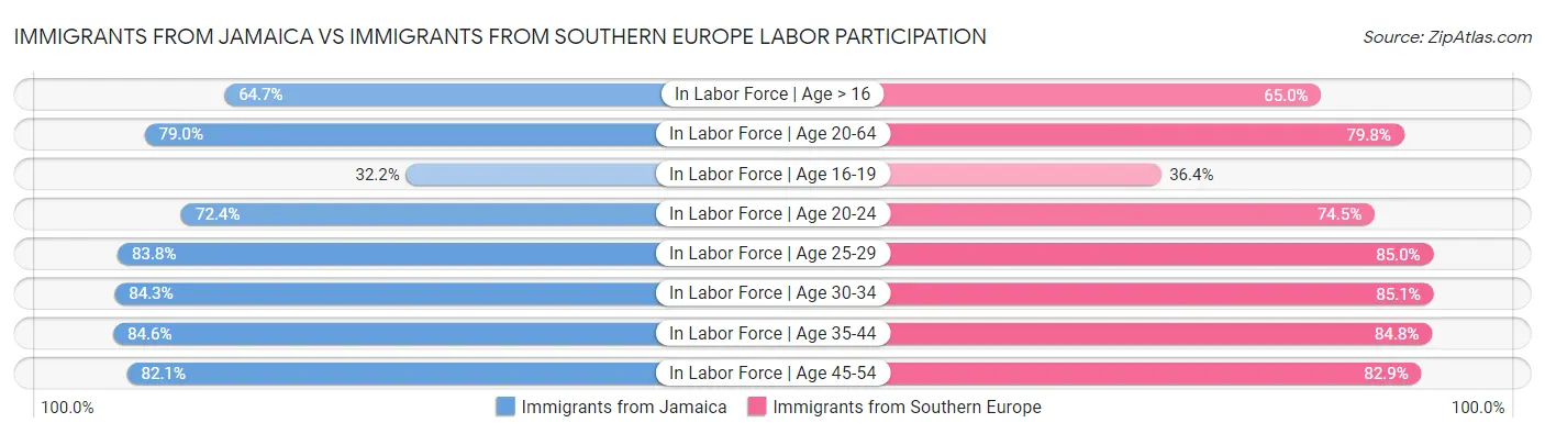 Immigrants from Jamaica vs Immigrants from Southern Europe Labor Participation