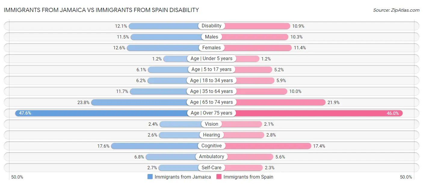Immigrants from Jamaica vs Immigrants from Spain Disability