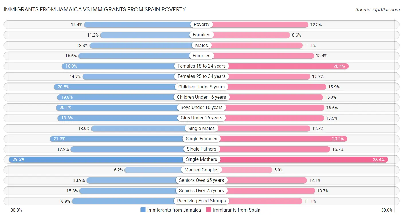 Immigrants from Jamaica vs Immigrants from Spain Poverty