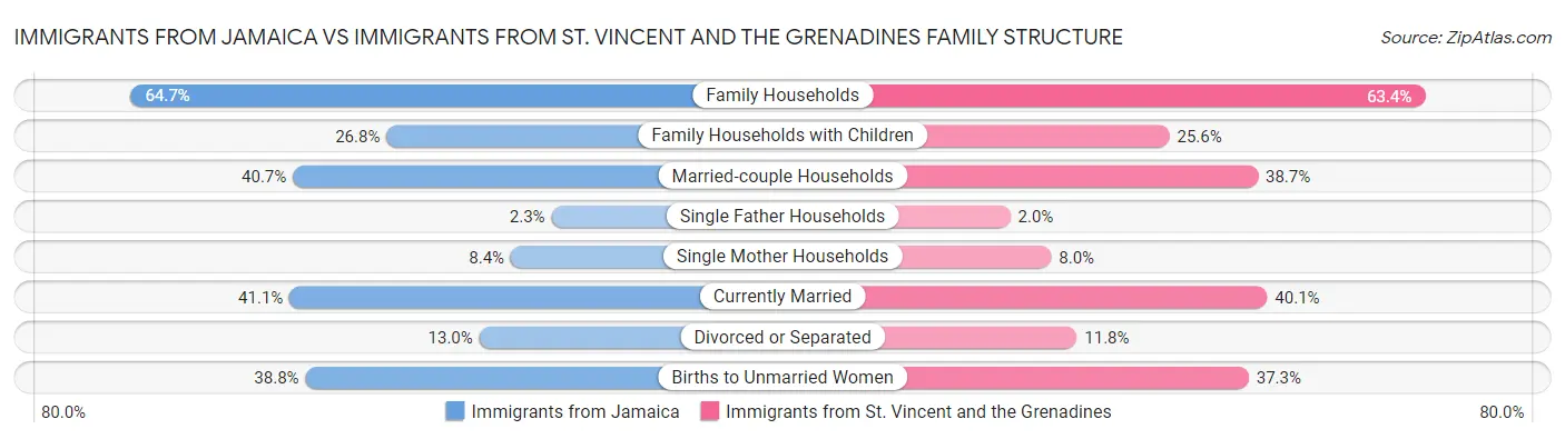 Immigrants from Jamaica vs Immigrants from St. Vincent and the Grenadines Family Structure