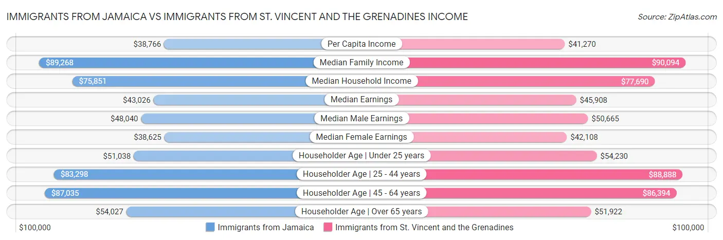 Immigrants from Jamaica vs Immigrants from St. Vincent and the Grenadines Income
