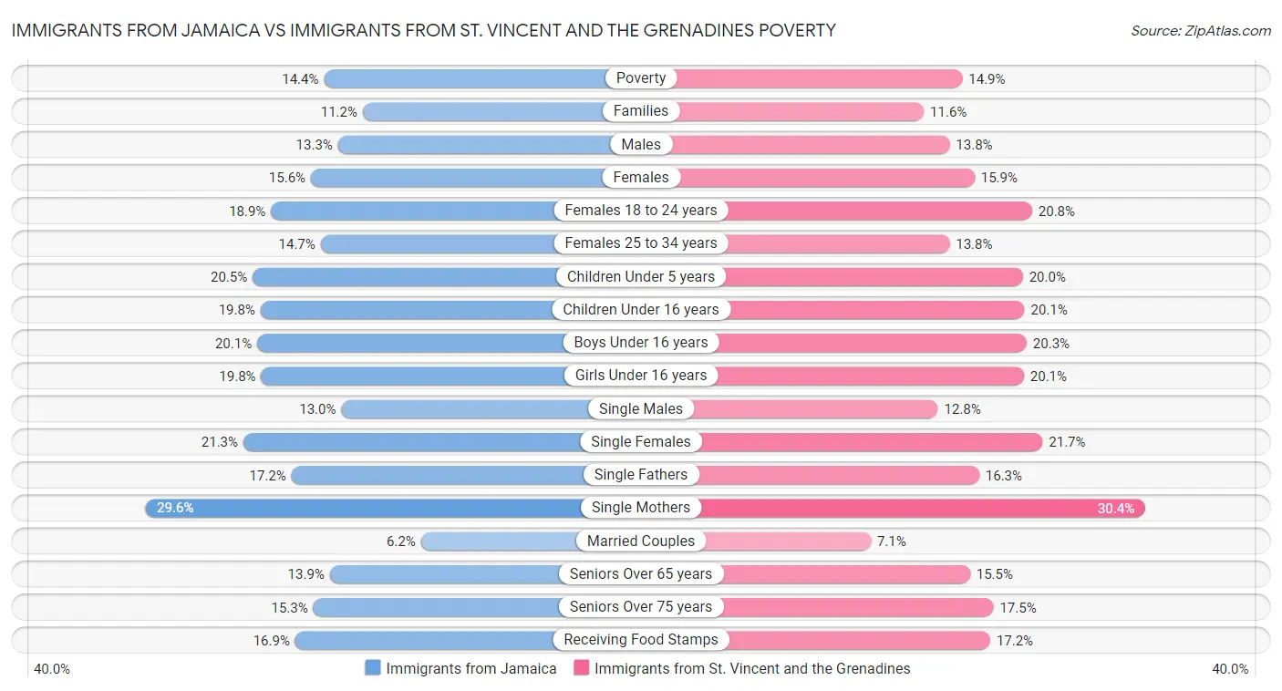 Immigrants from Jamaica vs Immigrants from St. Vincent and the Grenadines Poverty