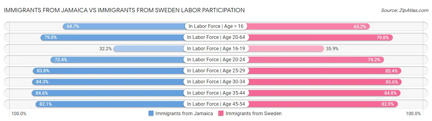 Immigrants from Jamaica vs Immigrants from Sweden Labor Participation