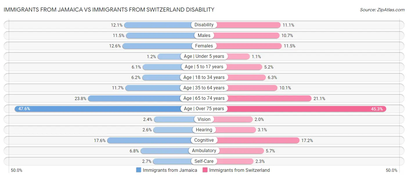 Immigrants from Jamaica vs Immigrants from Switzerland Disability