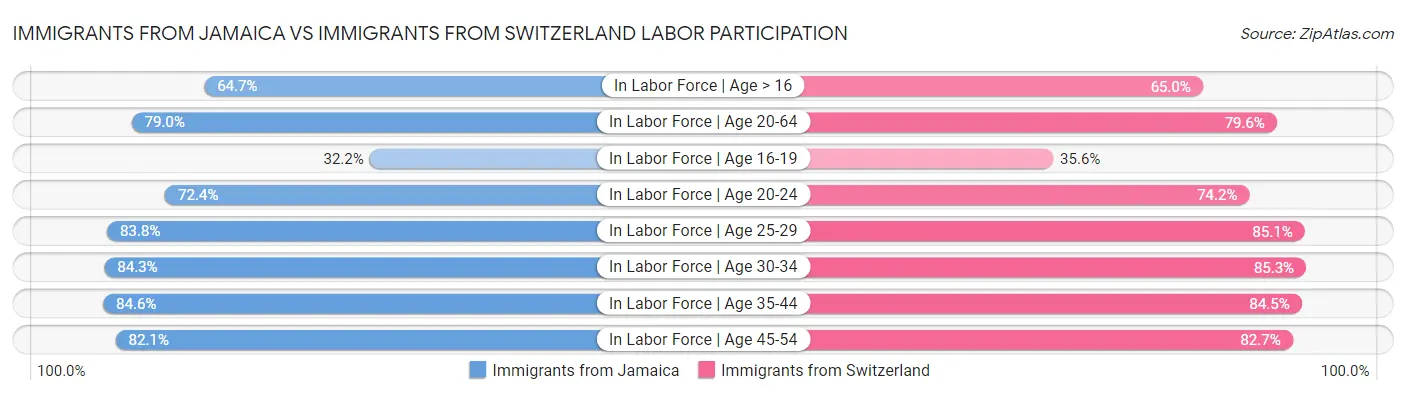Immigrants from Jamaica vs Immigrants from Switzerland Labor Participation