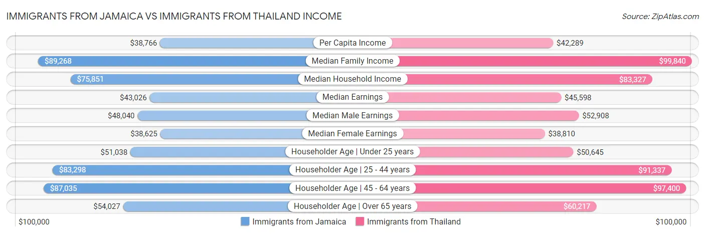 Immigrants from Jamaica vs Immigrants from Thailand Income