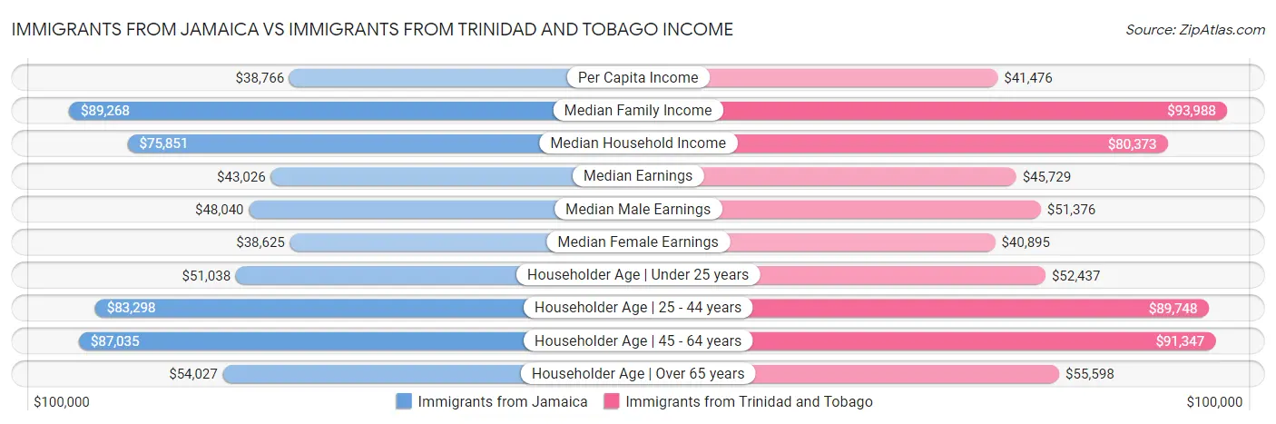 Immigrants from Jamaica vs Immigrants from Trinidad and Tobago Income