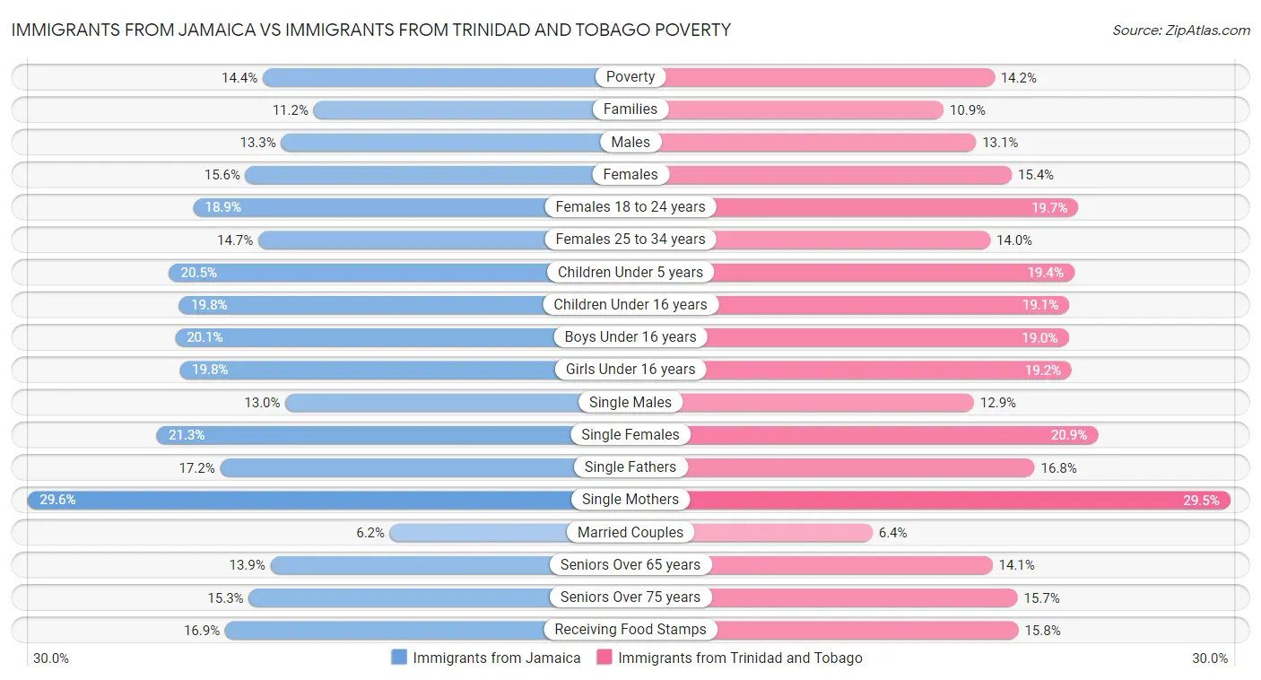 Immigrants from Jamaica vs Immigrants from Trinidad and Tobago Poverty
