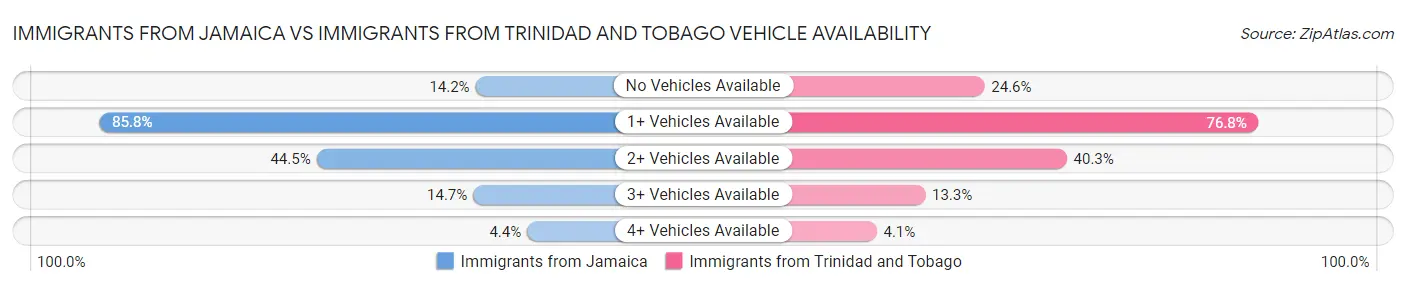 Immigrants from Jamaica vs Immigrants from Trinidad and Tobago Vehicle Availability