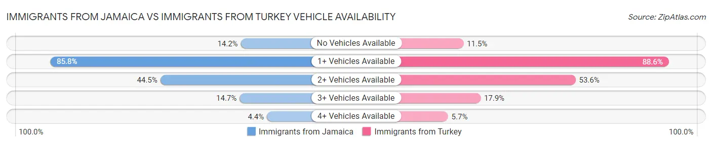 Immigrants from Jamaica vs Immigrants from Turkey Vehicle Availability