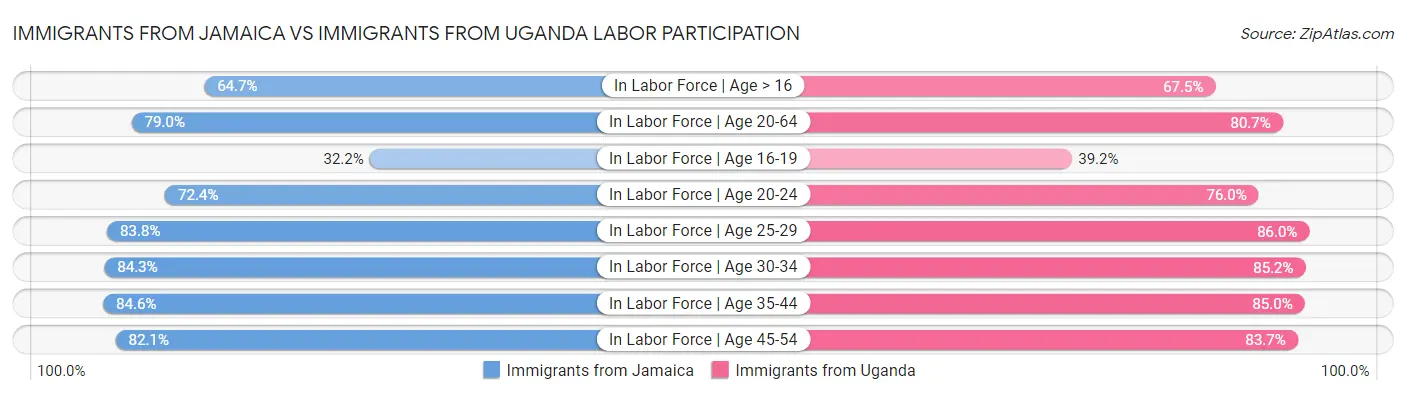 Immigrants from Jamaica vs Immigrants from Uganda Labor Participation