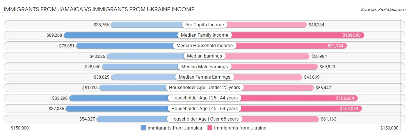 Immigrants from Jamaica vs Immigrants from Ukraine Income