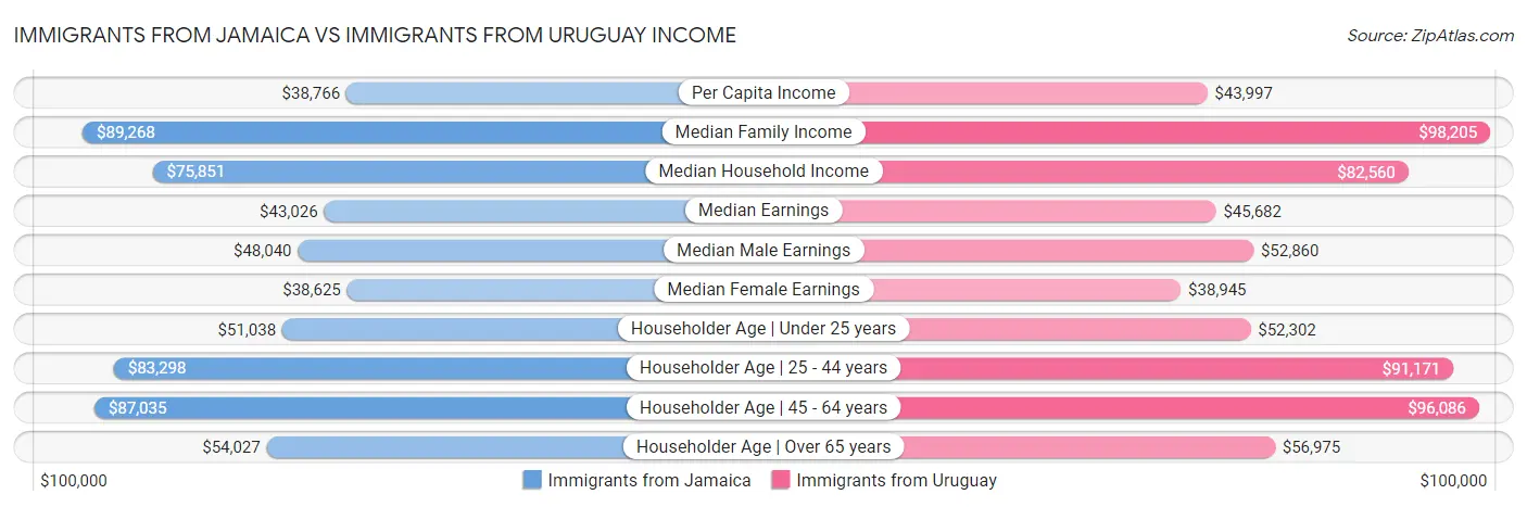 Immigrants from Jamaica vs Immigrants from Uruguay Income